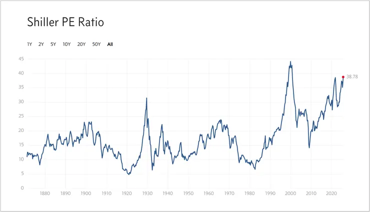 Shiller P/E Ratio - Multpl