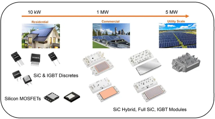 IGBT 模組曾是電動車與工業電力的核心，但效率逐漸遇到瓶頸。