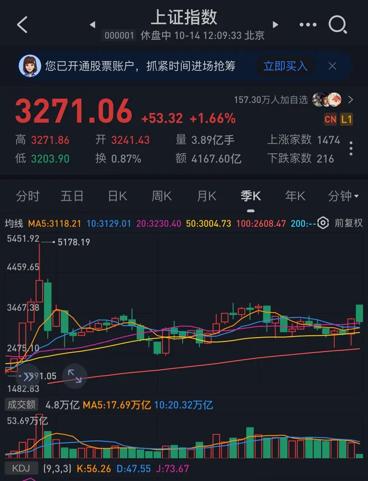 自2015年以來,上證就一直維持在三千點左右震盪