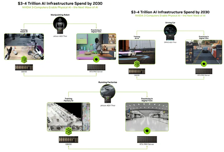 最近一次GTC輝達提出的示意圖，可以看到AI應用的三大實體領域確實為"機器人"、"自駕車"、"智慧工廠(含數位孿生，詳情可複習MKP第16期)"