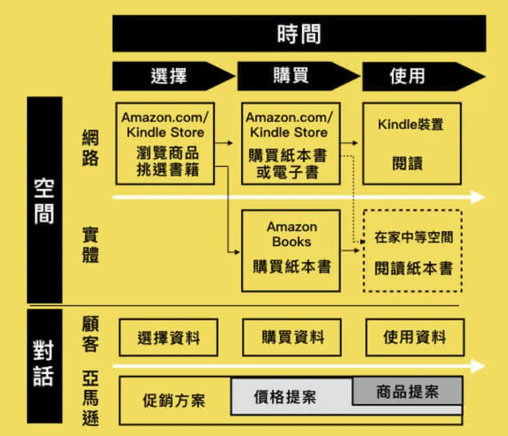 亞馬遜全通路模式