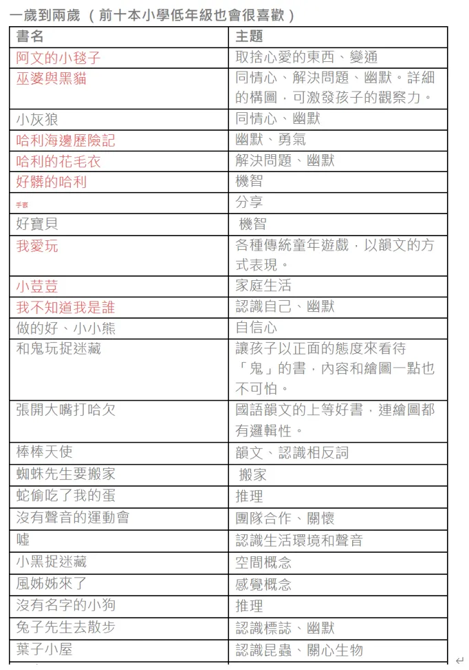 汪陪珽書單1~2歲