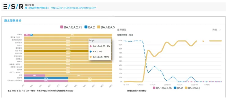 圖二: ESR新冠廢水監測網變種趨勢分析