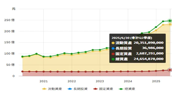 資產增加主要來自流動資產的成長