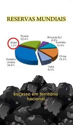 世界煤儲量圓餅圖