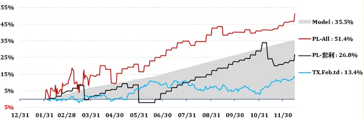 Alpha (穩定套利)投組