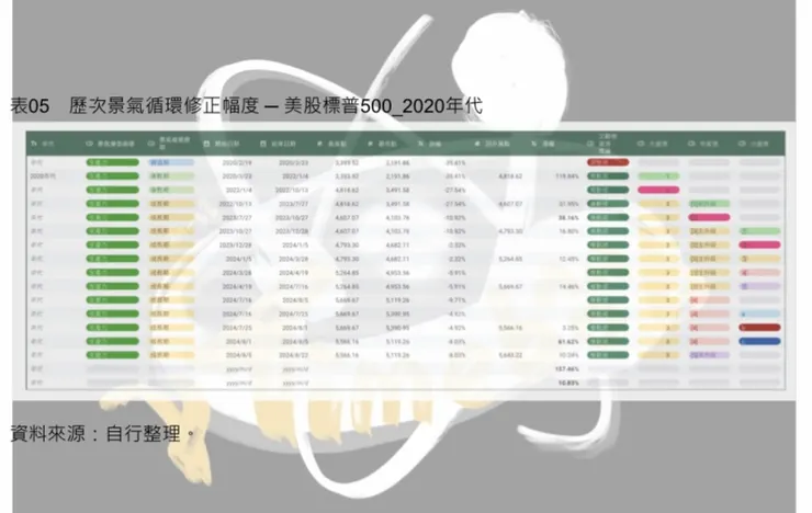 表05　歷次景氣循環修正幅度 ─ 美股標普500_2020年代