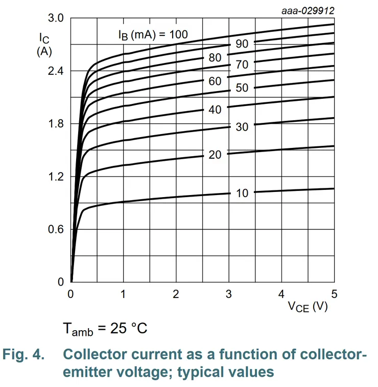 圖 ：MJD31C 之 IC 對 VCE 特性曲線（來源：NEXPERIA）