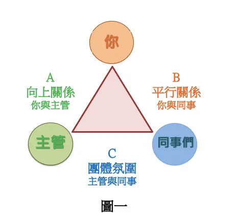 圖一:職場人際關係三角