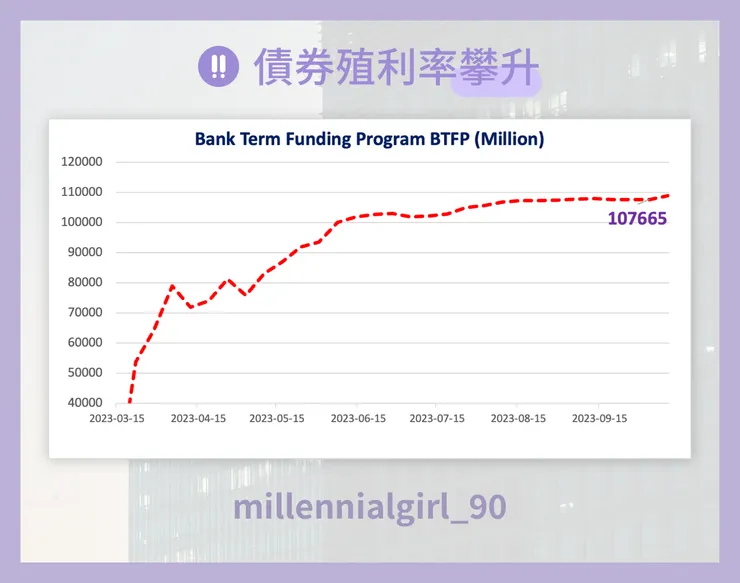 債券殖利率攀升