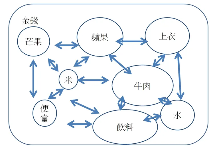 金錢下的商品價值體系