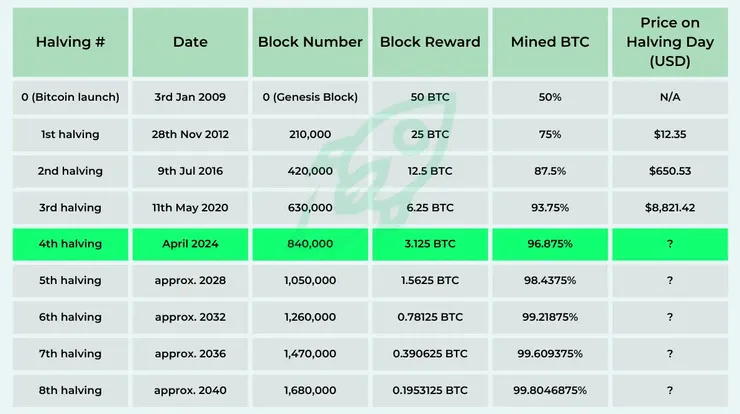 比特幣減半時程表｜資料來源：&nbsp;Changelly