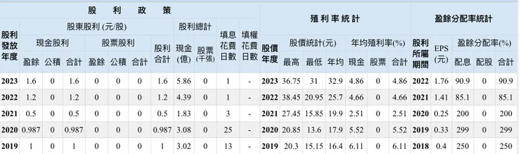 盈餘分配表/取自Goodinfo