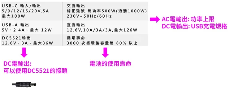 行動電源規格: 輸出方式