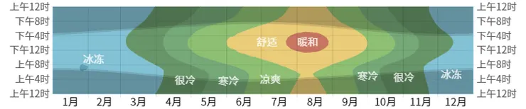 北海道札幌那就更不用說了，冬天都是冰凍起來的，路面全部都是積雪。所以北海道的候車室、地下街、暖氣可都是非常完備的。