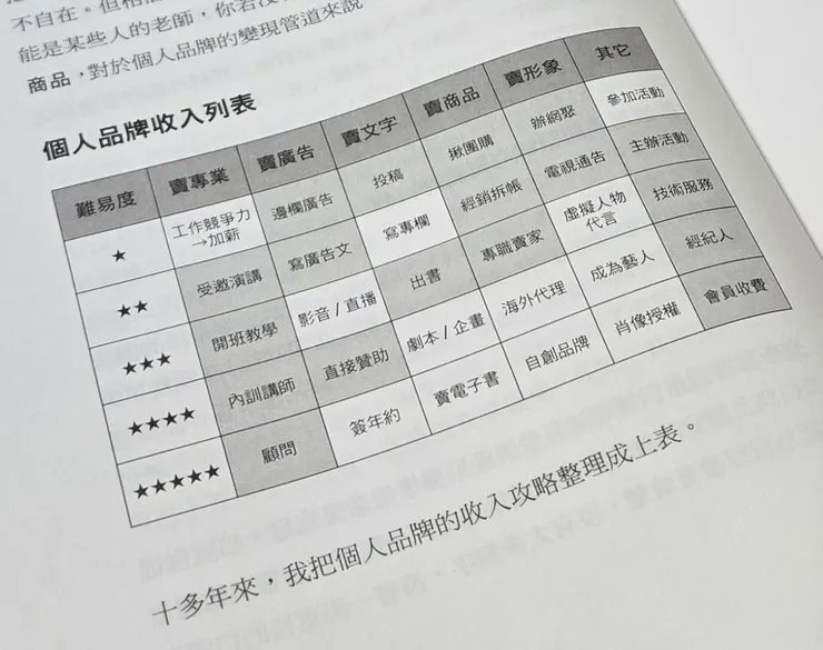 個人品牌收入列表，翻拍自頁132