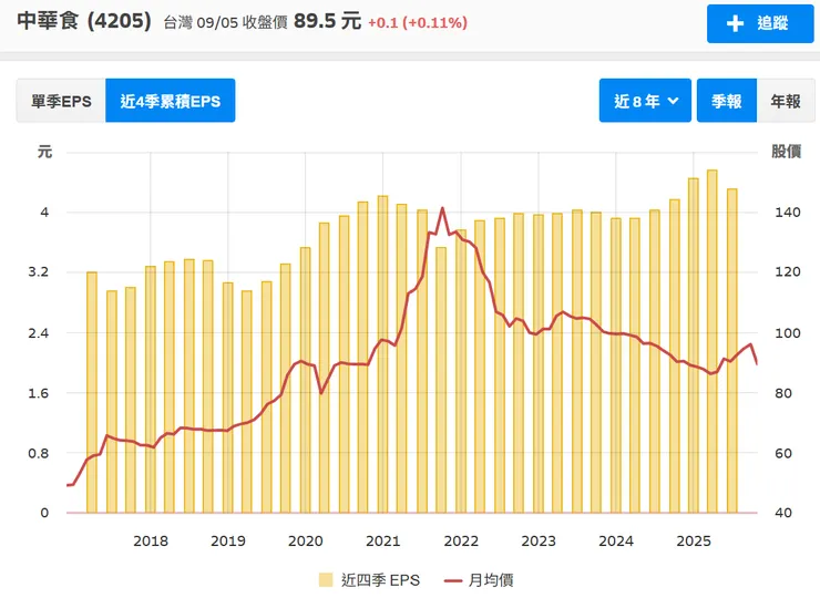 2021年之後EPS維持並未衰退，但市場評價就是被大幅修正