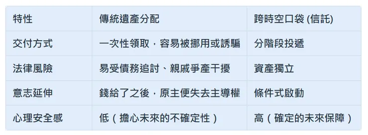 跨時空口袋 vs. 傳統分遺產：深度比較 【四腳兩腳 Family CFO】