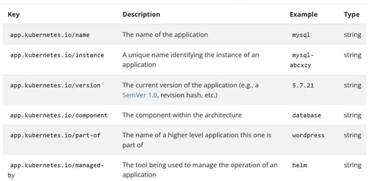 https://kubernetes.io/docs/concepts/overview/working-with-objects/common-labels/#labels