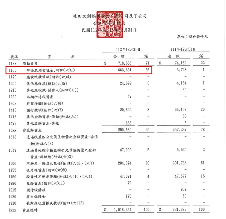 資產負債表-帳上現金6億多元