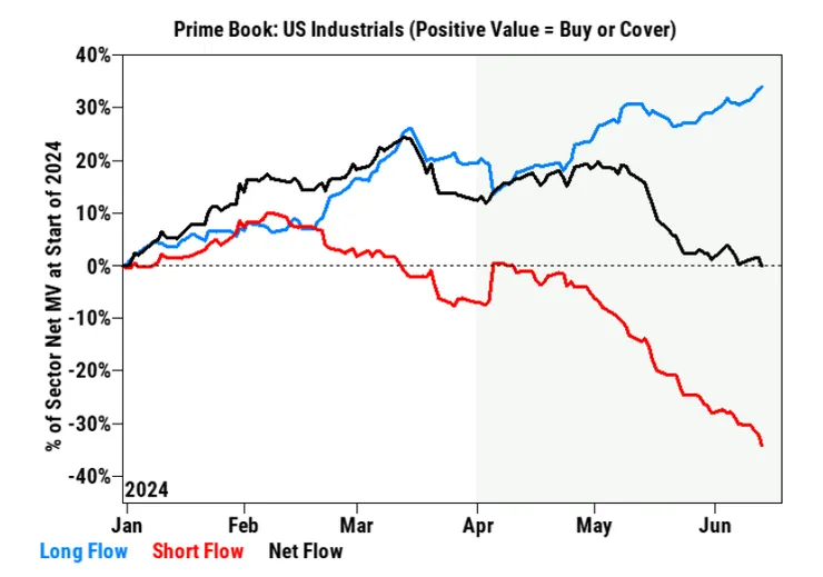 GS 對沖基金客戶連續 6 週淨賣出工業股,主要是空單大增所驅動 資料來源:GS