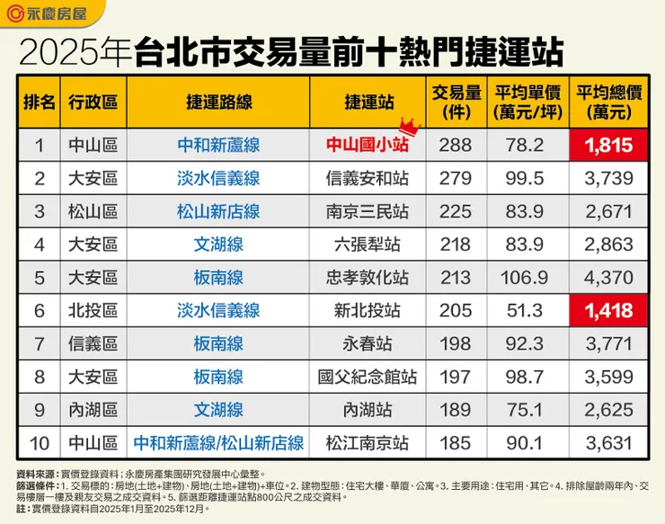 表一、2025年台北市交易量前十熱門捷運站