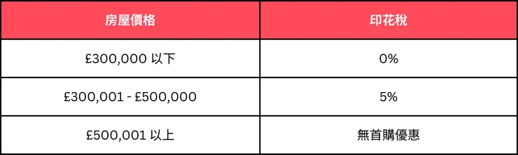英國買房 首購族印花稅率
