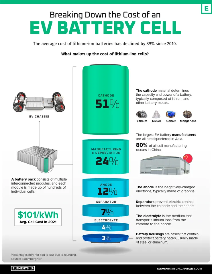https://www.mining.com/web/breaking-down-the-cost-of-an-ev-battery-cell/