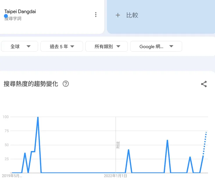 台北當代藝博五年來谷歌搜尋熱度
