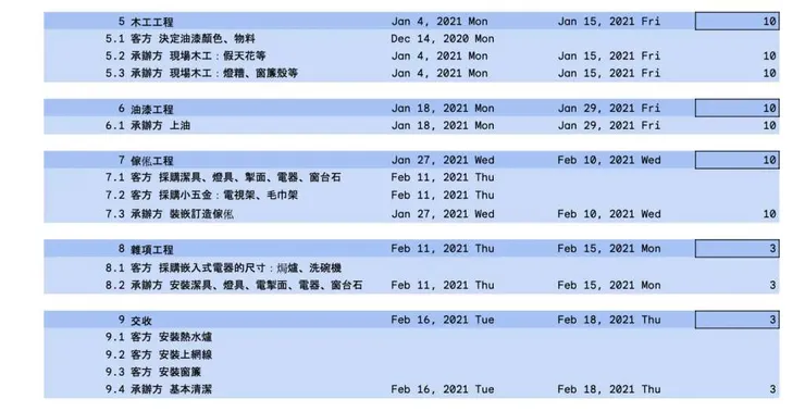 流程表會清晰標明完工日期,每個步驟都有所紀錄。客人在裝修後期安排的電器送貨、窗簾安裝等都較易安排時間。