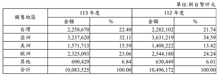最近2年主要產品銷售地區分布情形。資料來源：創見113年股東會年報。