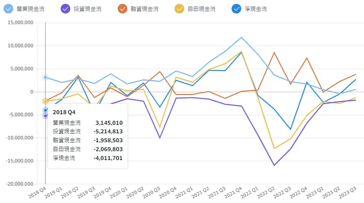 華邦電2018Q4至2023Q3現金流量表