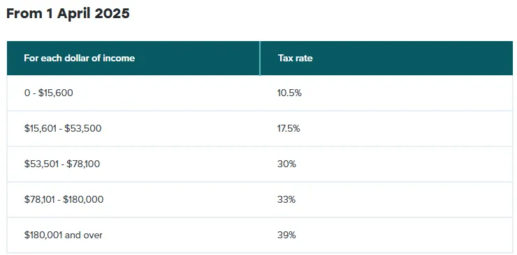 紐西蘭:IRD-Tax rates for individuals