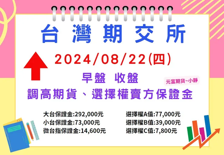 期交所調高保證金