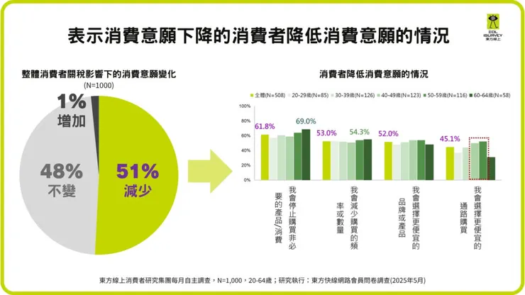 ▲表示消費意願下降的消費者降低消費意願的情況(東方線上提供)