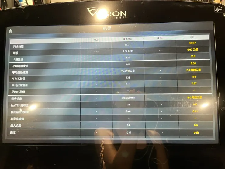 跑到一半橫隔膜抽筋，但表現沒預料的差嘛！