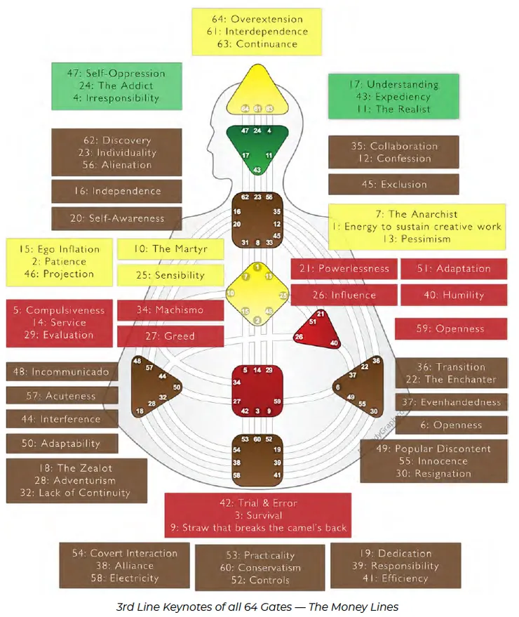 64個閘門及其對應的金錢線名稱圖(圖源:互聯網/FB群組)