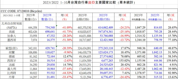 來源:台灣自行車輸出同業公會