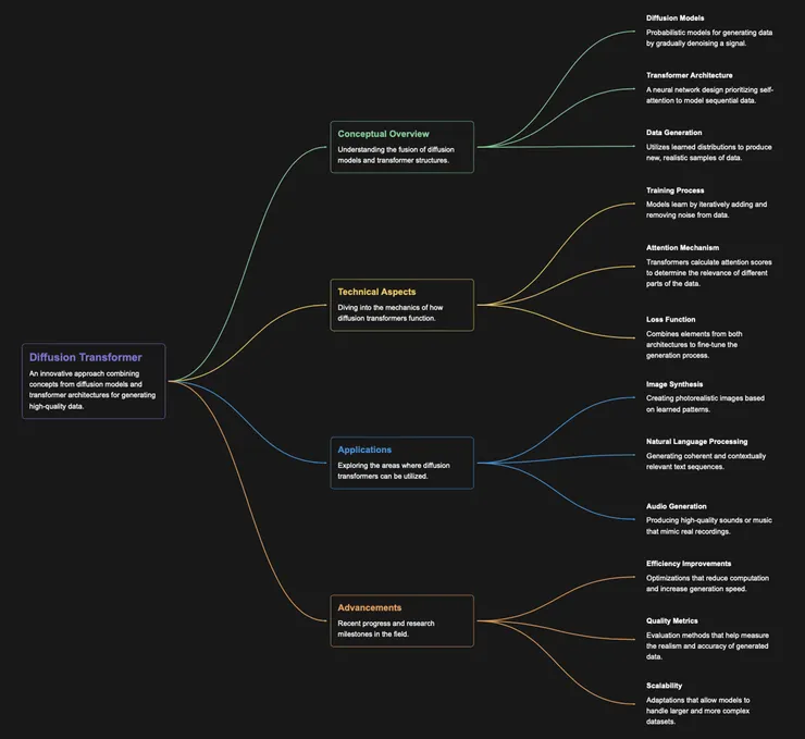 Mymap AI 生成結果 - Diffusion Transformer