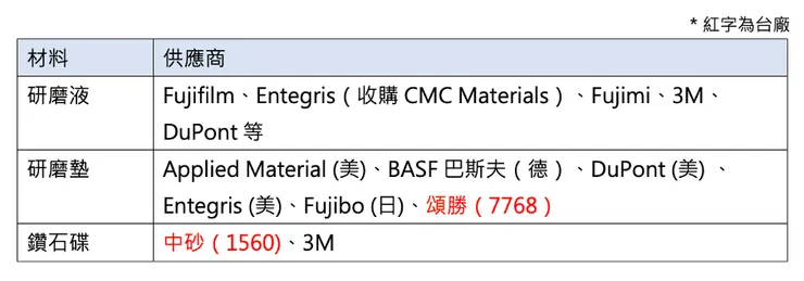 各材料對應的廠商。資料來源:自行整理