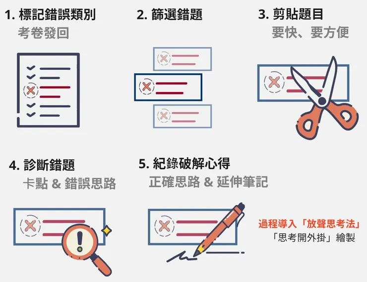 「思維式錯題本」五大步驟