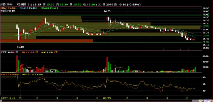 錸德(2349)分時量價