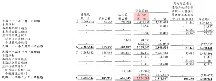 圖片來源：三發112Q2財報