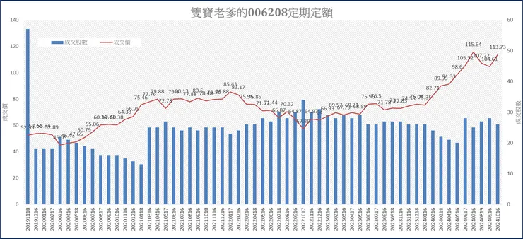 雙寶老爹006208定期定額記錄,2024年10月