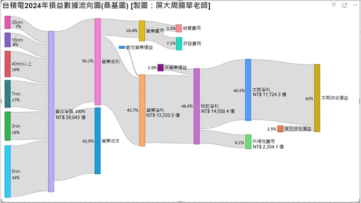 註：圖內數據取材自台積電企業網站投資人關係網頁