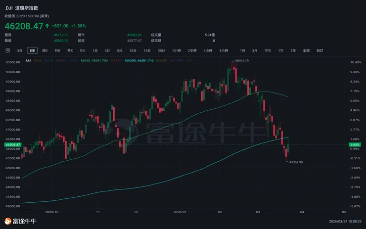 道瓊指數(.DJI)拉升 631點 圖片來源：富途牛牛