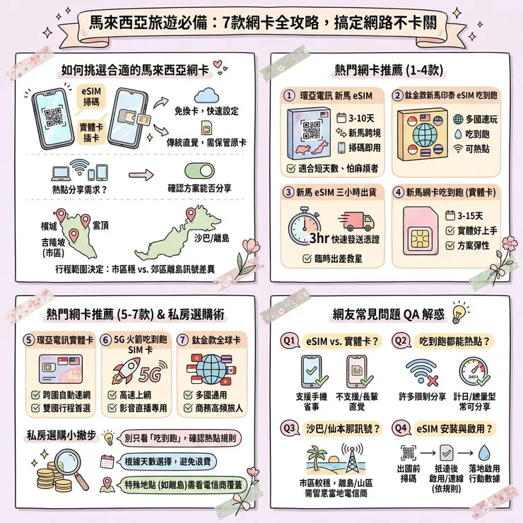 【馬來西亞網卡推薦】eSIM還是實體卡穩？🇲🇾 Dcard/PTT 7 款熱點分享、跨國方案比較