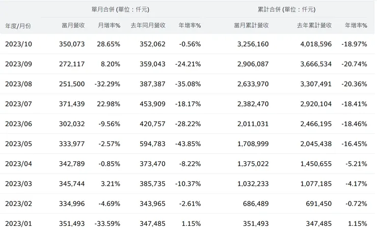 建國今年營收狀況表現較差，但近期有開始回溫