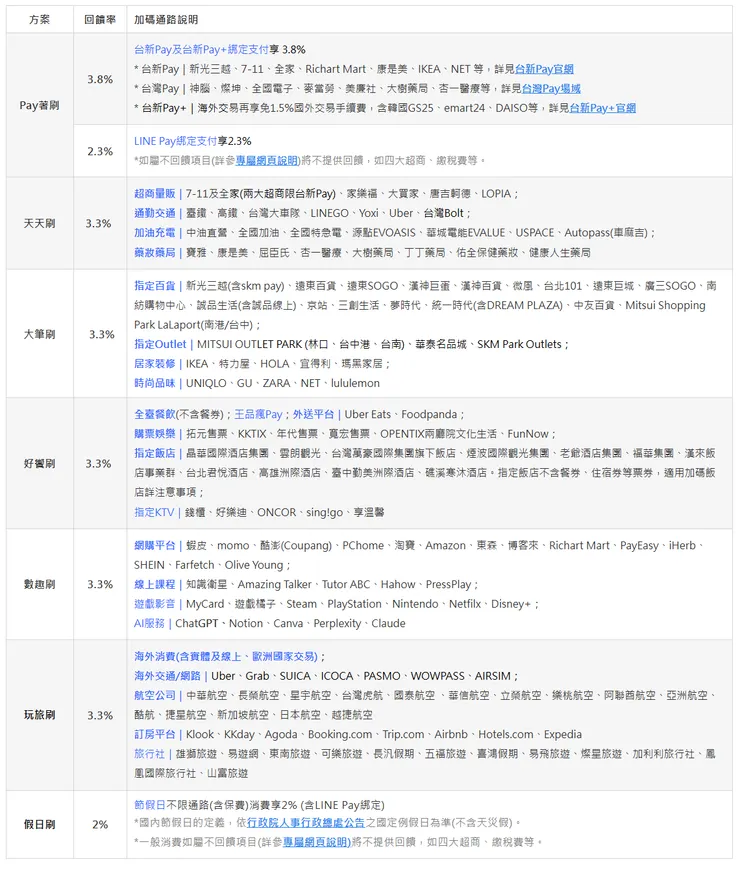 台新Richart卡各權益指定通路(2026/1/1~6/30)