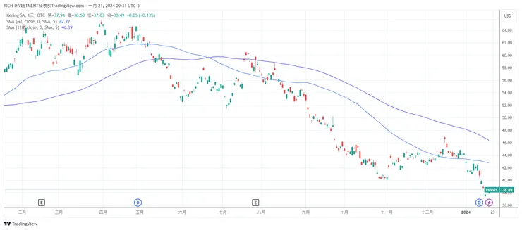 PPRUY一年走勢圖